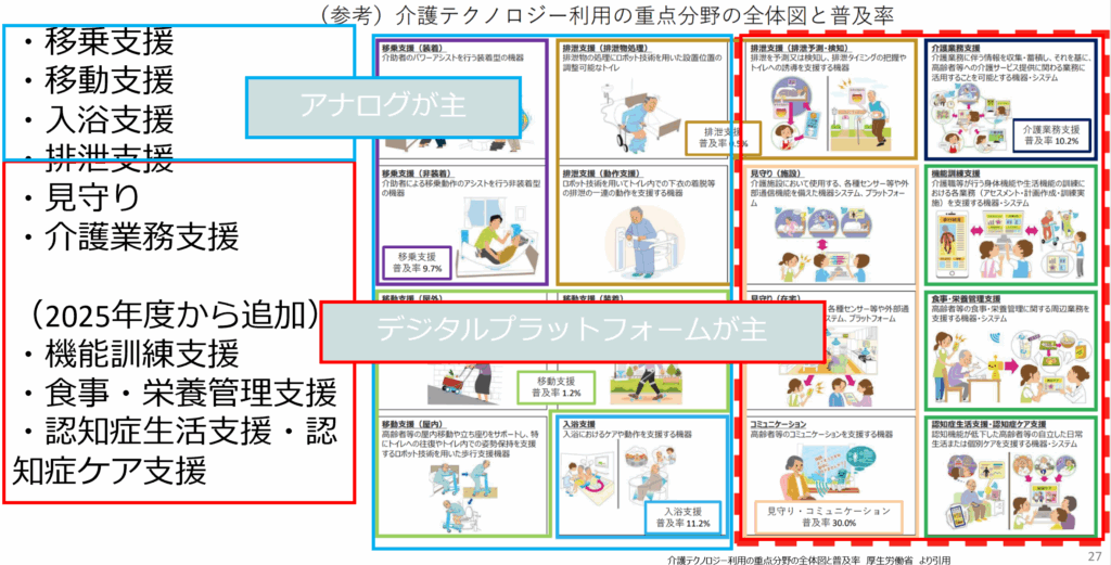 介護テクノロジーの重点分野