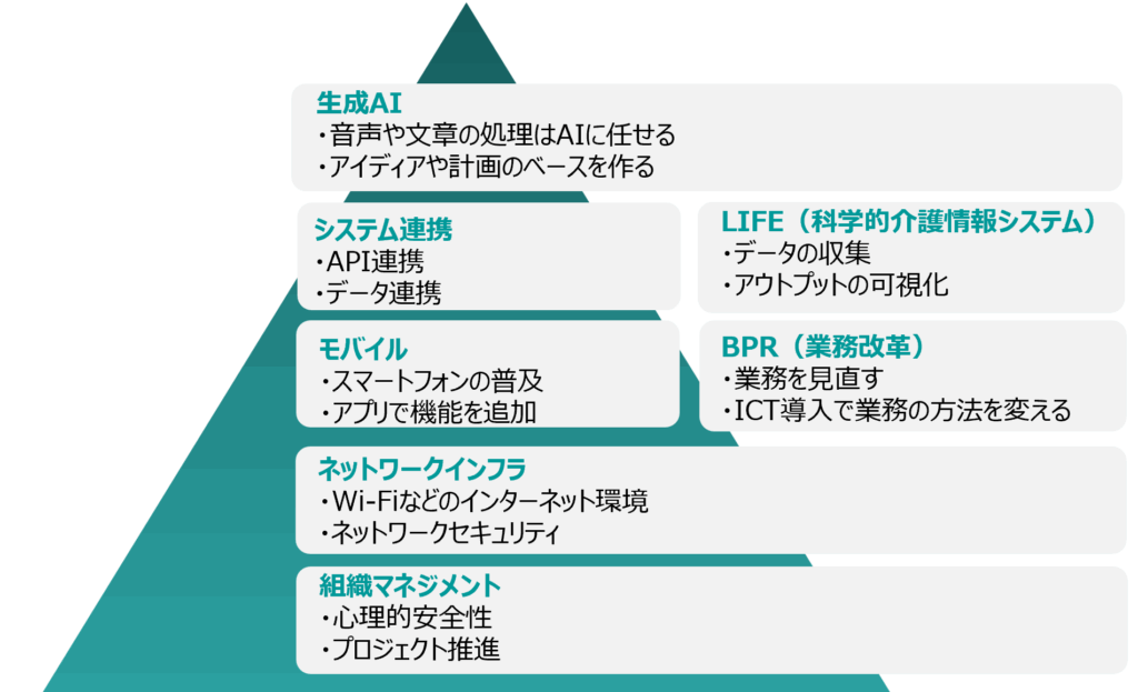 テクノロジー導入のポイント